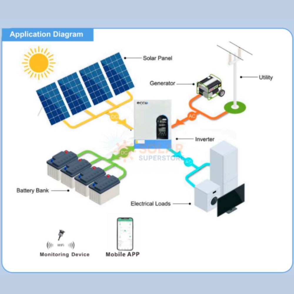 Hybrid Inverter 48v 6.2 Kva 6200w MPPT 120A Inverter Pure Sine Wave - Ecco - Image 4
